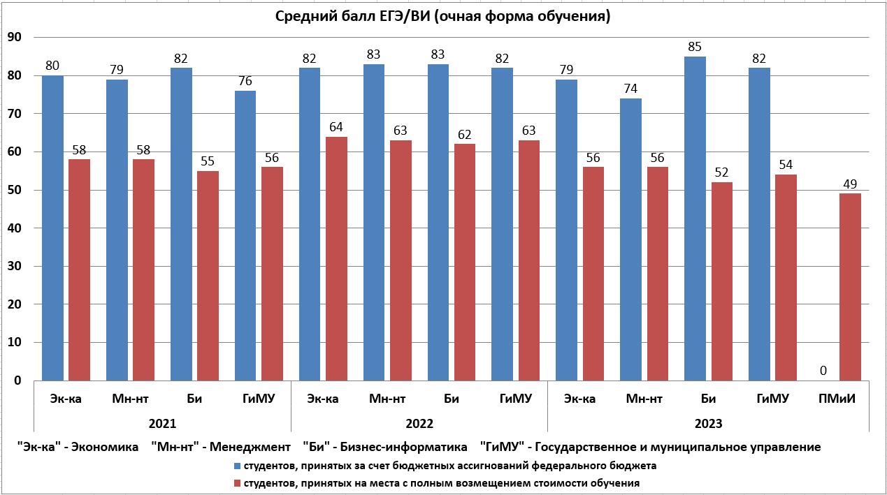 Страницы - Статистика приема 2023 года