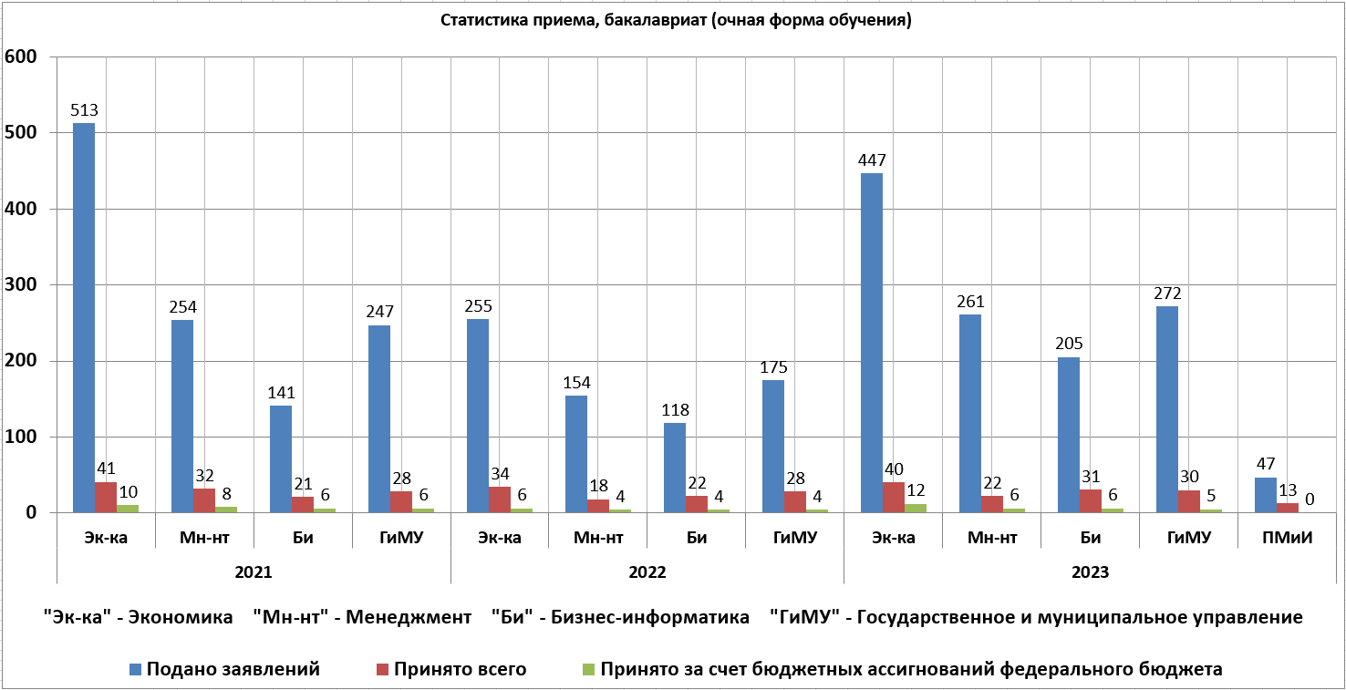 Страницы - Статистика приема 2023 года